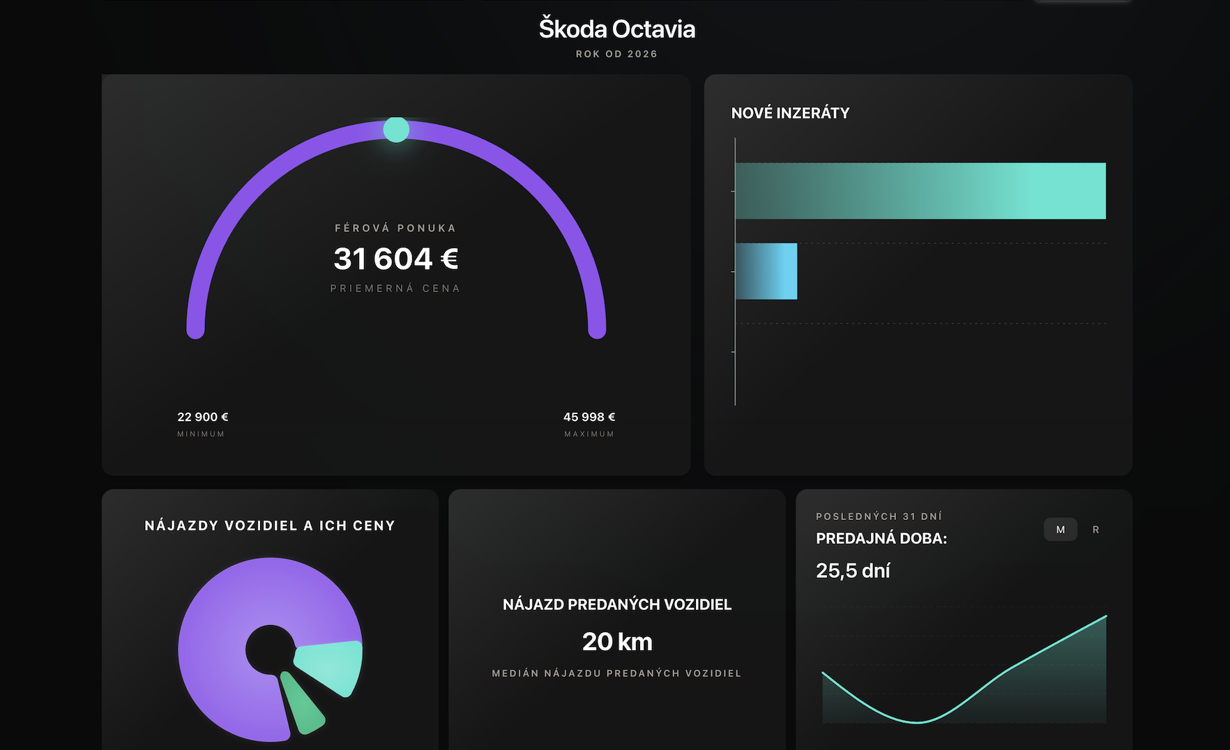 Profitie dashboard